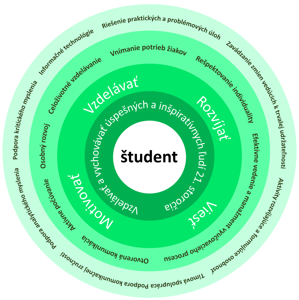 ciele a vízia školy